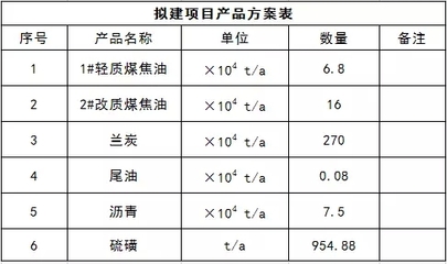 新疆天雨、潤(rùn)達(dá)煤分質(zhì)綜合利用項(xiàng)目提交環(huán)評(píng)審批，蘭炭產(chǎn)業(yè)迎來(lái)綠色發(fā)展新契機(jī)
